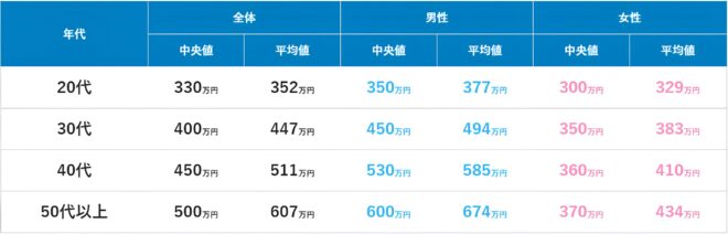 年代別平均値・中央値