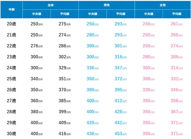 年齢別年収（平均値・中央値）